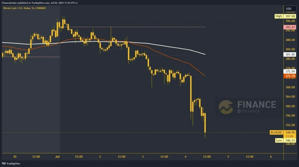 Bitcoin Cash chart analysis
